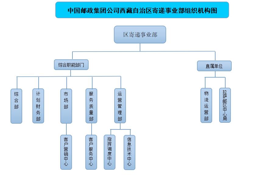 寄递事业部